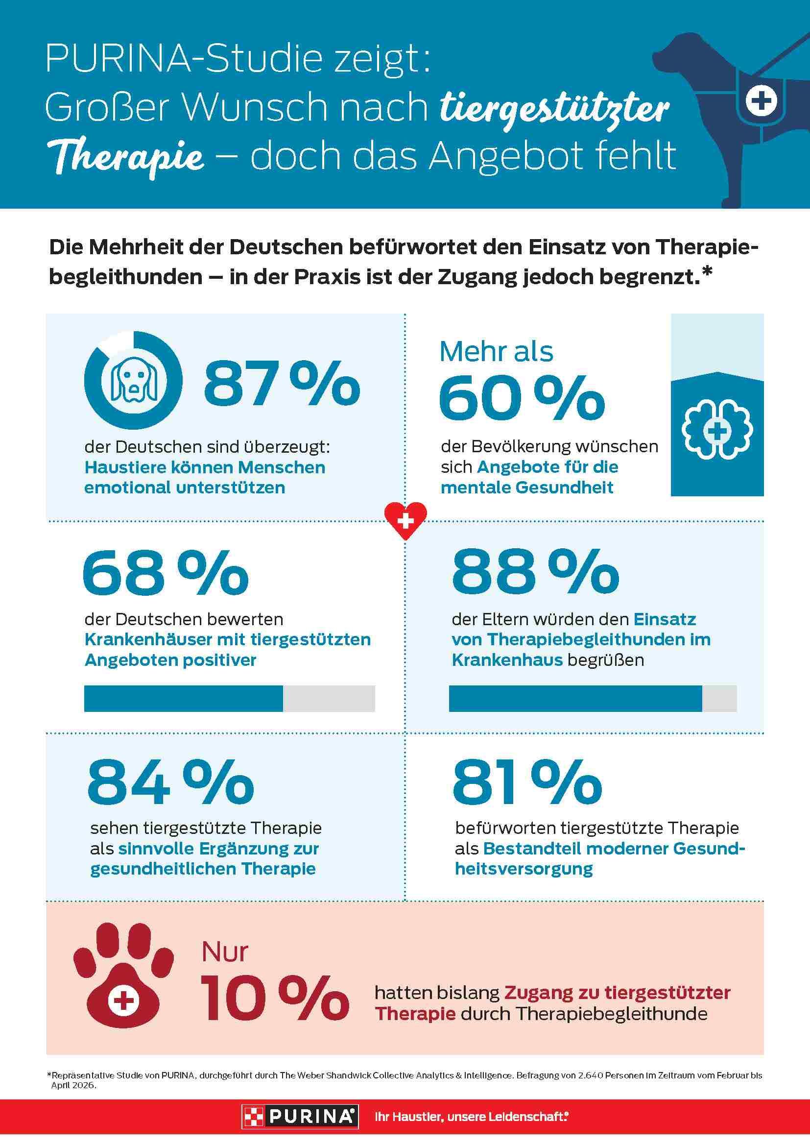 Infografik zu den Umfrageergebnissen der neusten PURINA-Studie