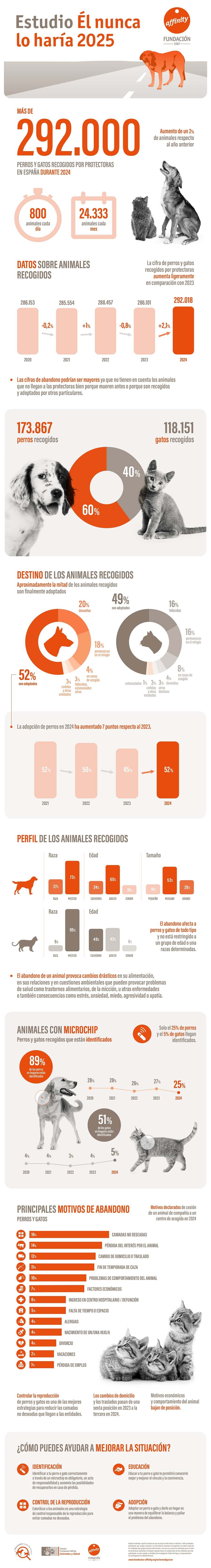 fundacion-affinity-Infografia-abandono-2025