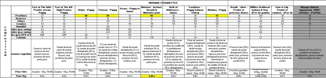 Tableau comparatif marques croquettes SANS céréales