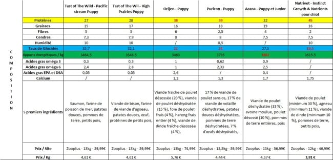 Tableau comparatif marques de croquettes SANS céréales