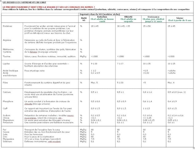 Fiche Composition/taux croquettes