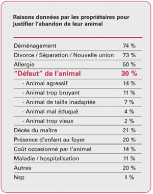 Raisons données par les propiètaires pour justifier l'abandon de leur animal