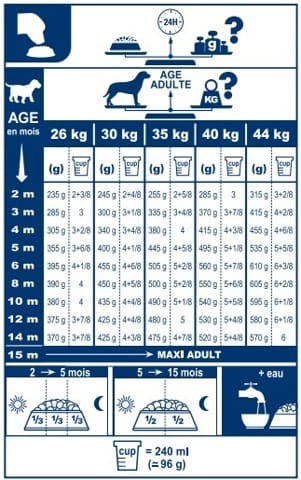 Quantité Croquettes