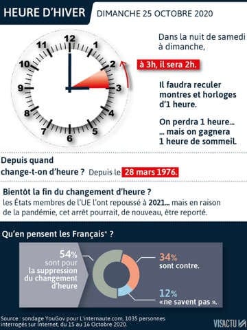Changement d'heure